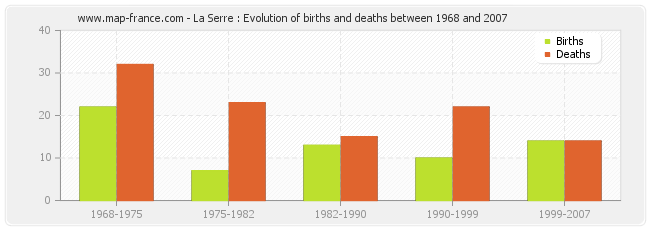 La Serre : Evolution of births and deaths between 1968 and 2007